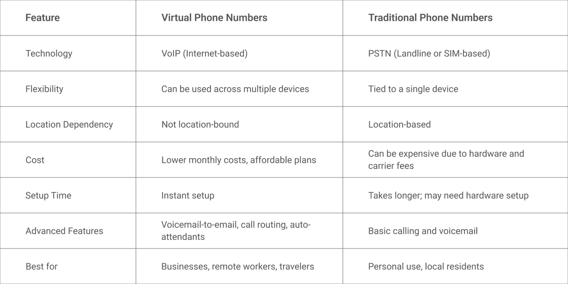 virtual-phone-vs-traditional-phone